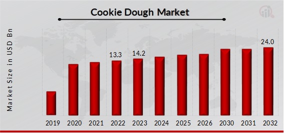 Global Cookie Dough Market Overview